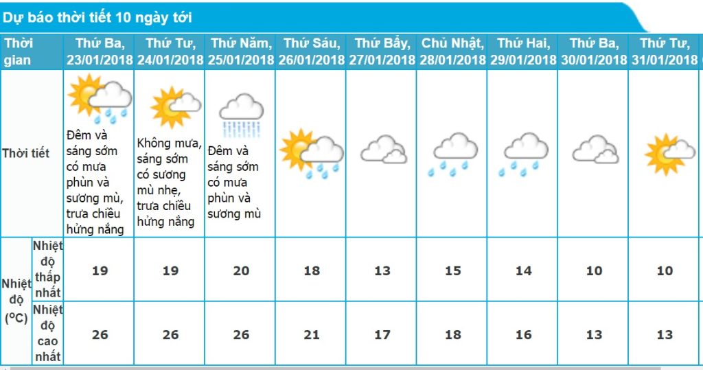 Dự báo thời tiết 10 ngày tới: Miền Bắc mưa nhỏ, trời rét về đêm và sáng